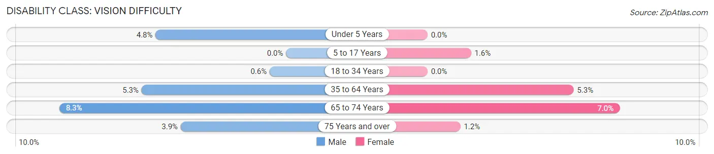 Disability in Zip Code 27803: <span>Vision Difficulty</span>