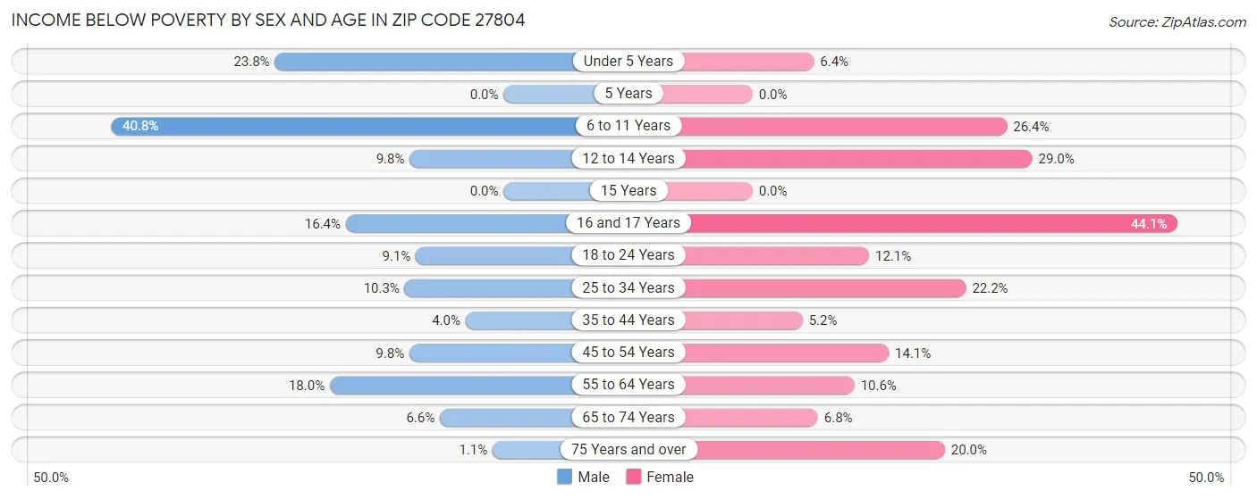 Income Below Poverty by Sex and Age in Zip Code 27804