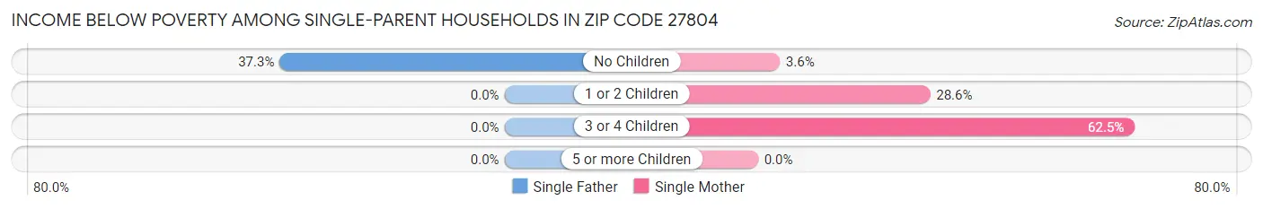 Income Below Poverty Among Single-Parent Households in Zip Code 27804