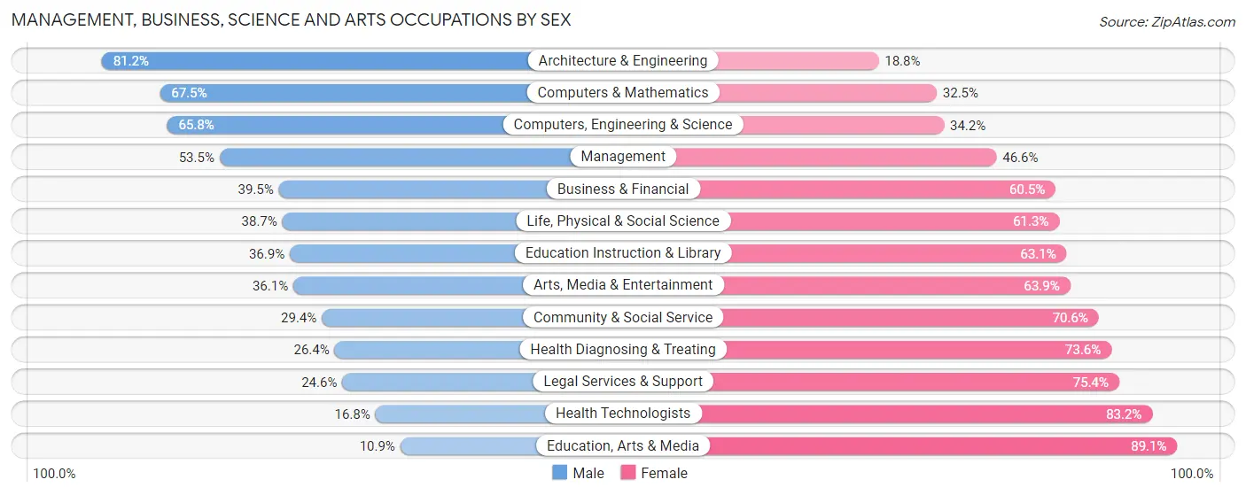 Management, Business, Science and Arts Occupations by Sex in Zip Code 27804