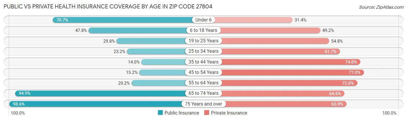 Public vs Private Health Insurance Coverage by Age in Zip Code 27804