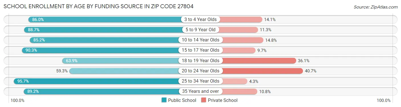 School Enrollment by Age by Funding Source in Zip Code 27804