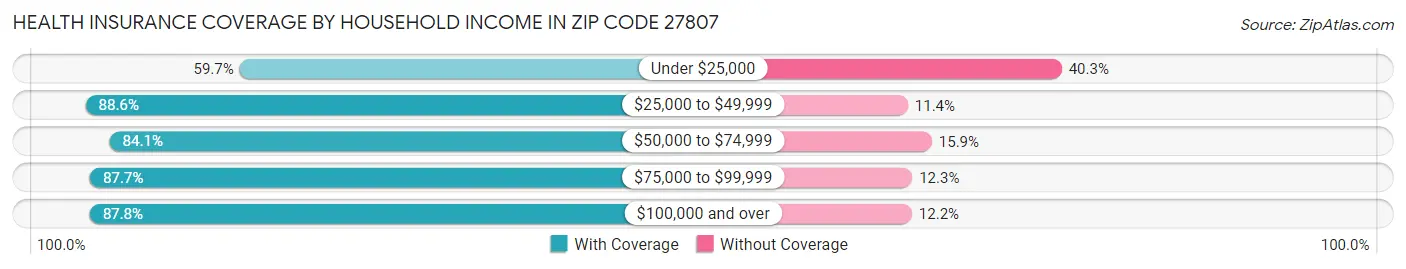 Health Insurance Coverage by Household Income in Zip Code 27807