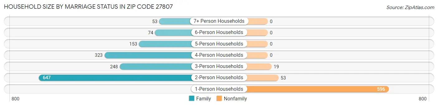 Household Size by Marriage Status in Zip Code 27807