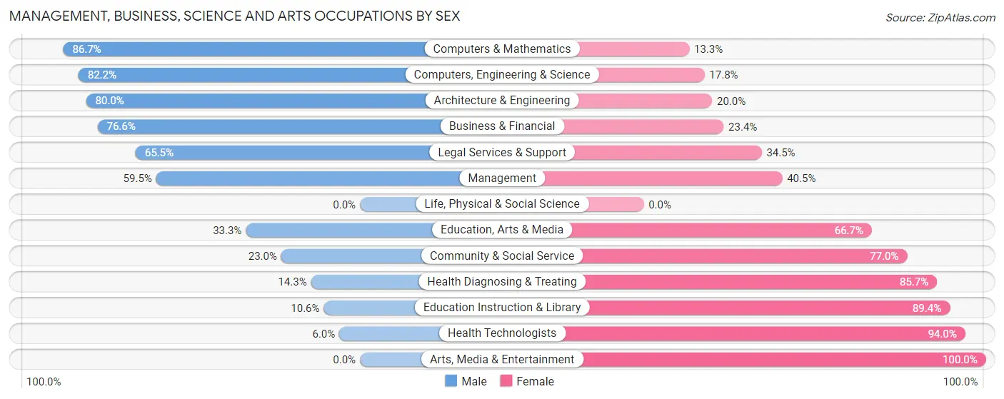 Management, Business, Science and Arts Occupations by Sex in Zip Code 27807