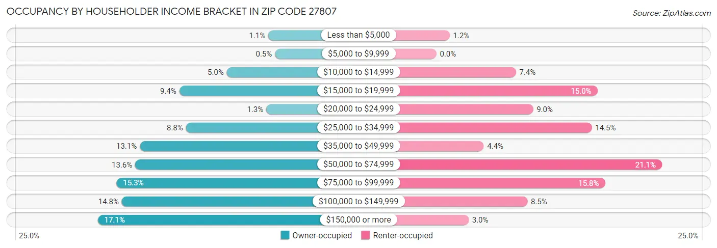 Occupancy by Householder Income Bracket in Zip Code 27807