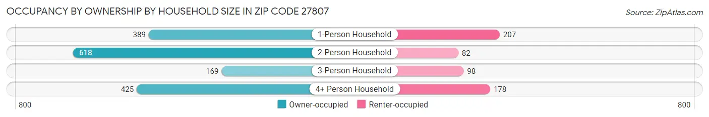Occupancy by Ownership by Household Size in Zip Code 27807