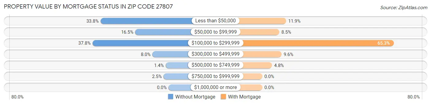 Property Value by Mortgage Status in Zip Code 27807