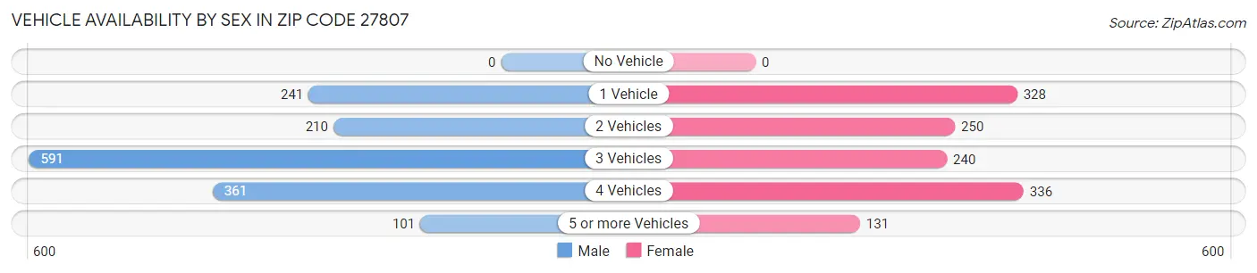 Vehicle Availability by Sex in Zip Code 27807