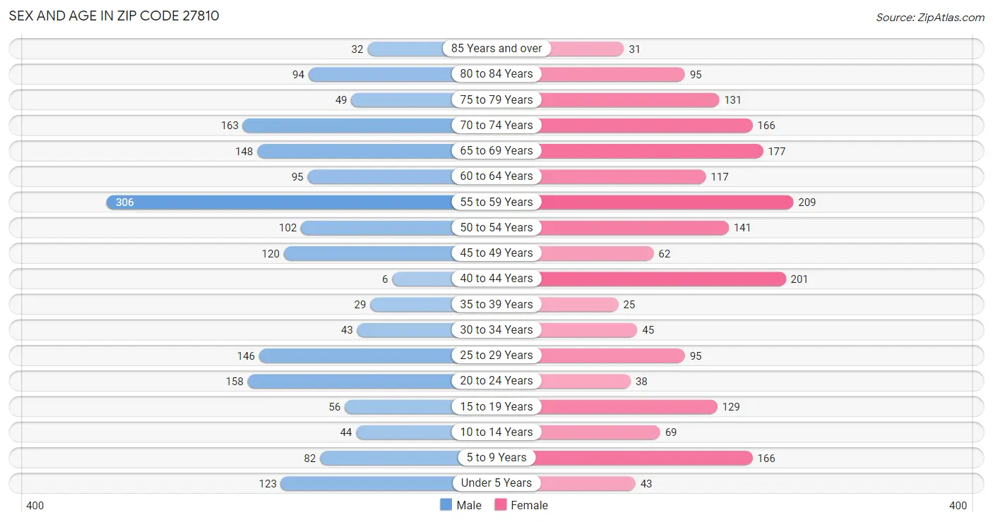 Sex and Age in Zip Code 27810