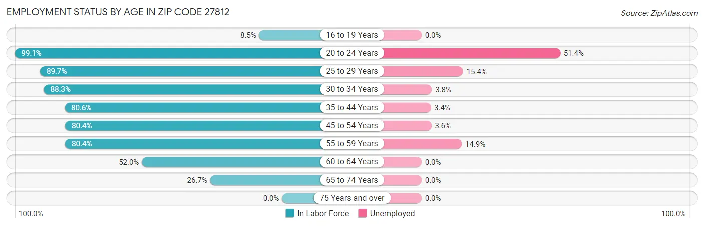 Employment Status by Age in Zip Code 27812