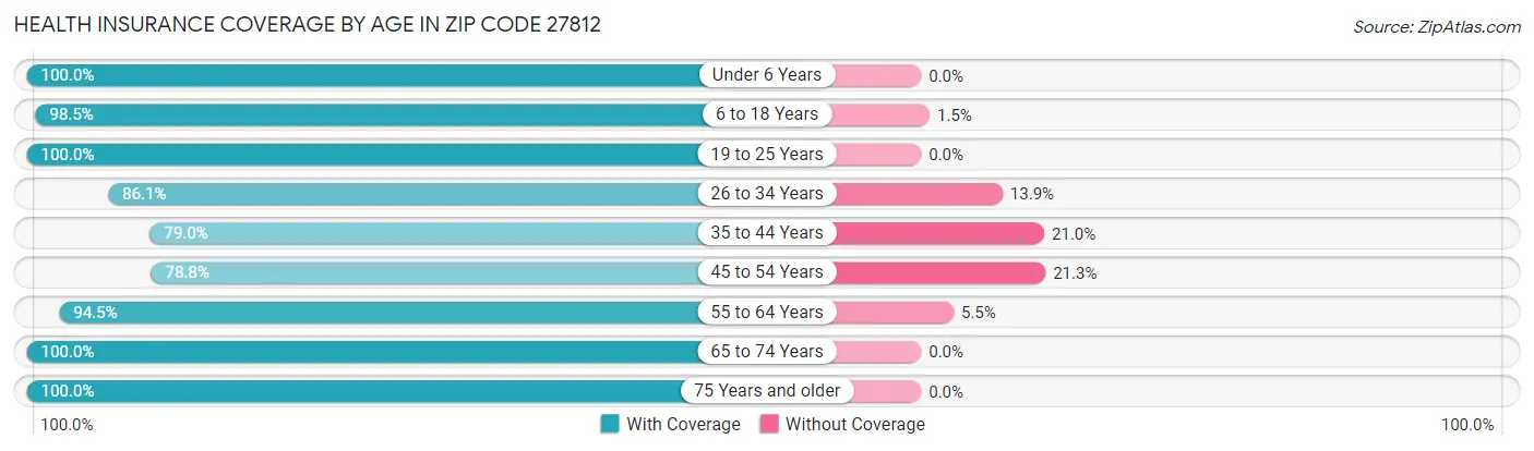 Health Insurance Coverage by Age in Zip Code 27812