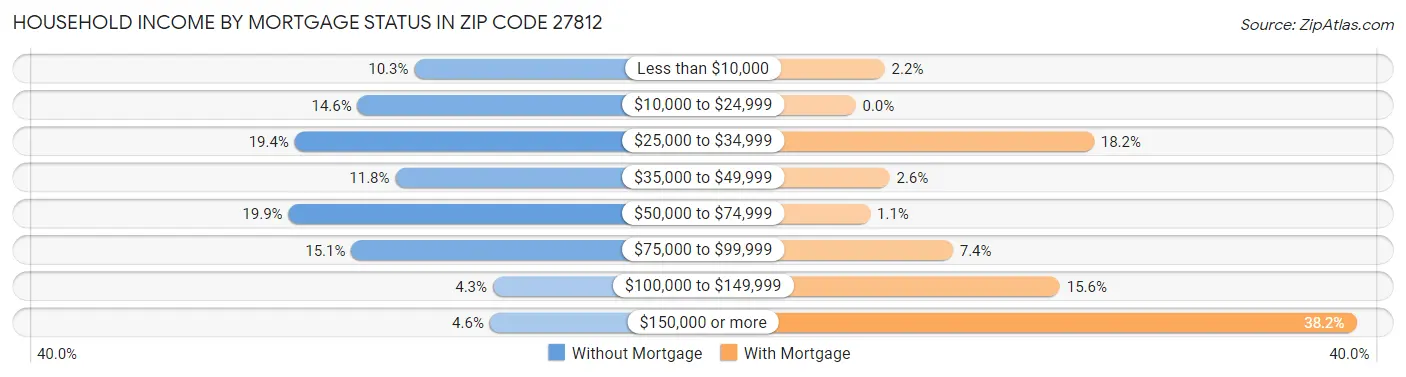Household Income by Mortgage Status in Zip Code 27812