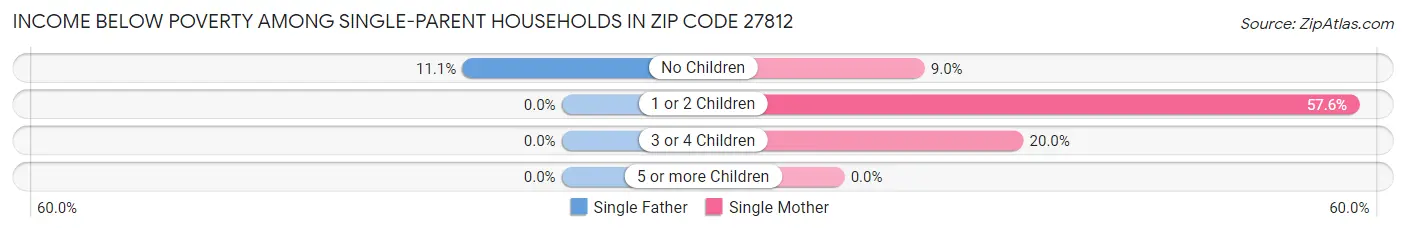 Income Below Poverty Among Single-Parent Households in Zip Code 27812