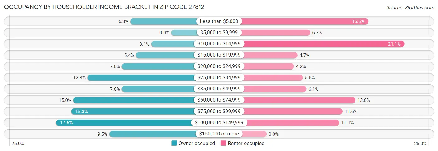Occupancy by Householder Income Bracket in Zip Code 27812