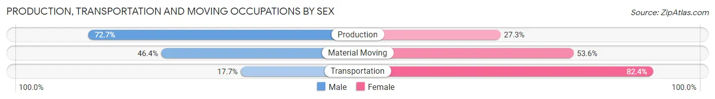 Production, Transportation and Moving Occupations by Sex in Zip Code 27812