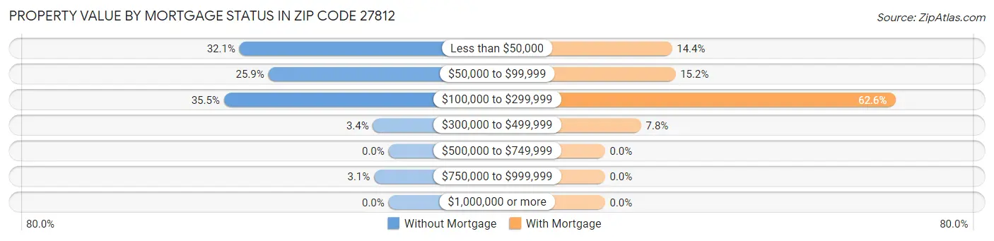 Property Value by Mortgage Status in Zip Code 27812