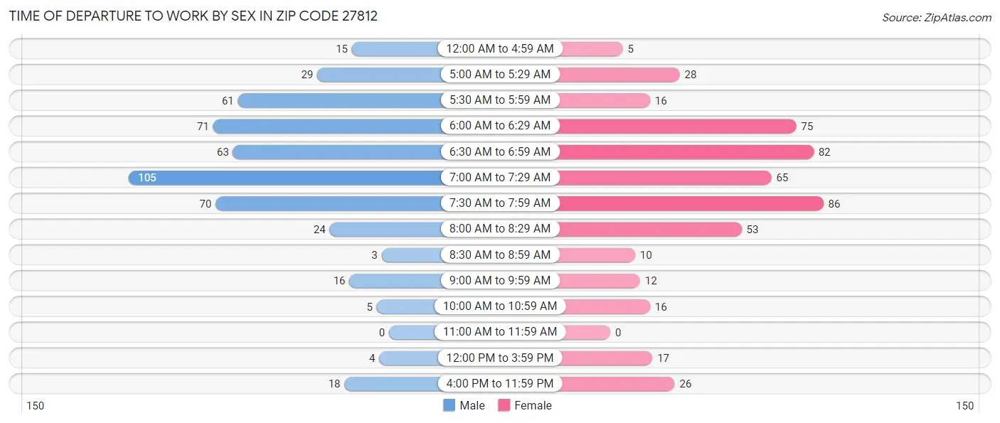 Time of Departure to Work by Sex in Zip Code 27812