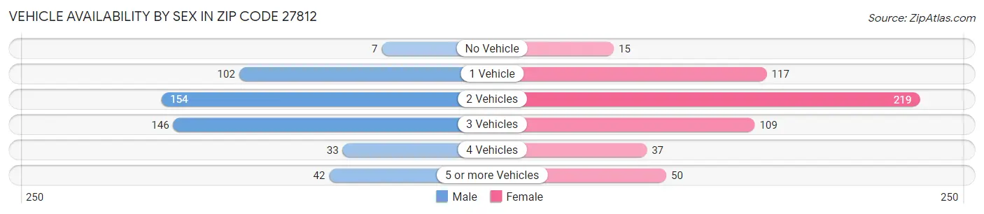 Vehicle Availability by Sex in Zip Code 27812