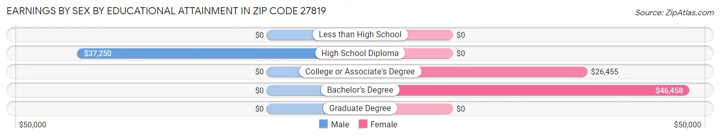 Earnings by Sex by Educational Attainment in Zip Code 27819