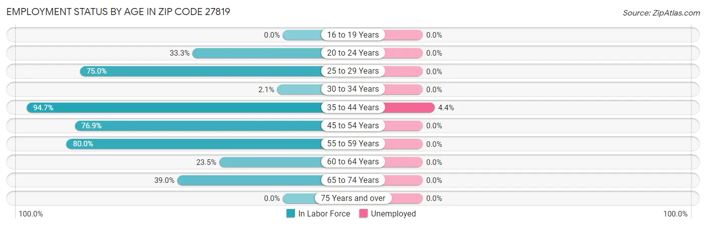 Employment Status by Age in Zip Code 27819