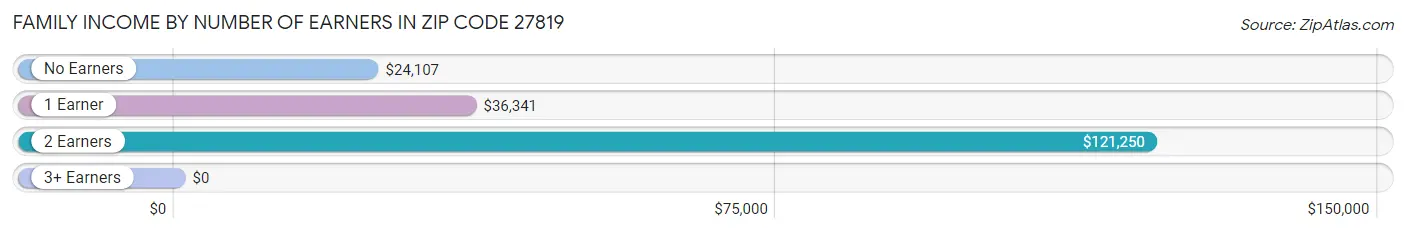 Family Income by Number of Earners in Zip Code 27819