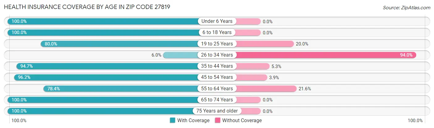 Health Insurance Coverage by Age in Zip Code 27819