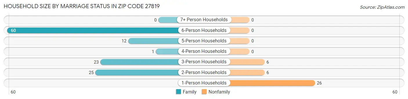 Household Size by Marriage Status in Zip Code 27819