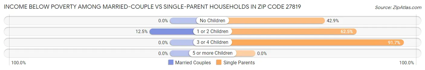 Income Below Poverty Among Married-Couple vs Single-Parent Households in Zip Code 27819