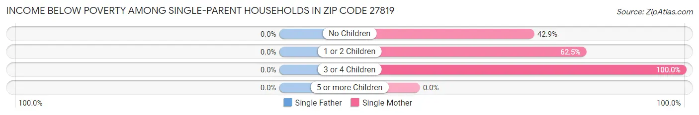 Income Below Poverty Among Single-Parent Households in Zip Code 27819