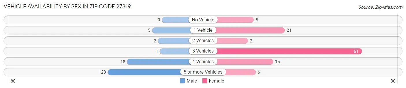 Vehicle Availability by Sex in Zip Code 27819