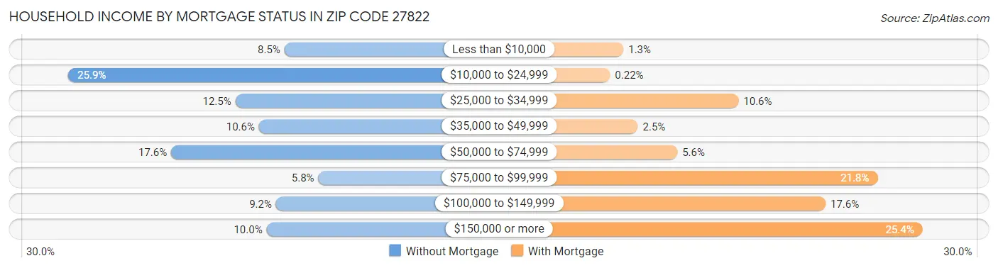 Household Income by Mortgage Status in Zip Code 27822