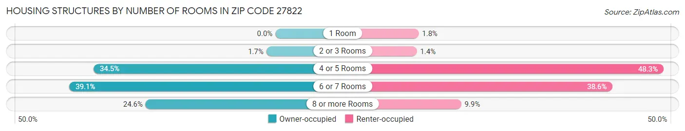Housing Structures by Number of Rooms in Zip Code 27822