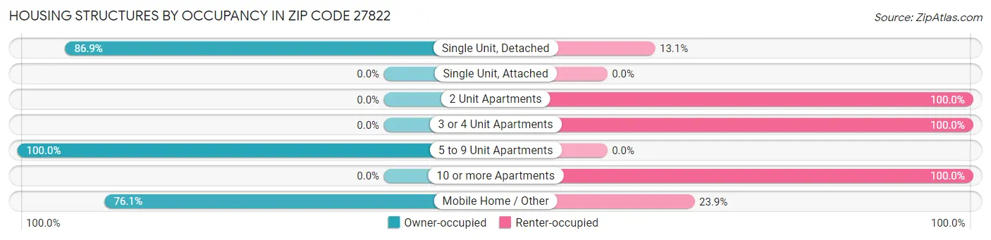 Housing Structures by Occupancy in Zip Code 27822