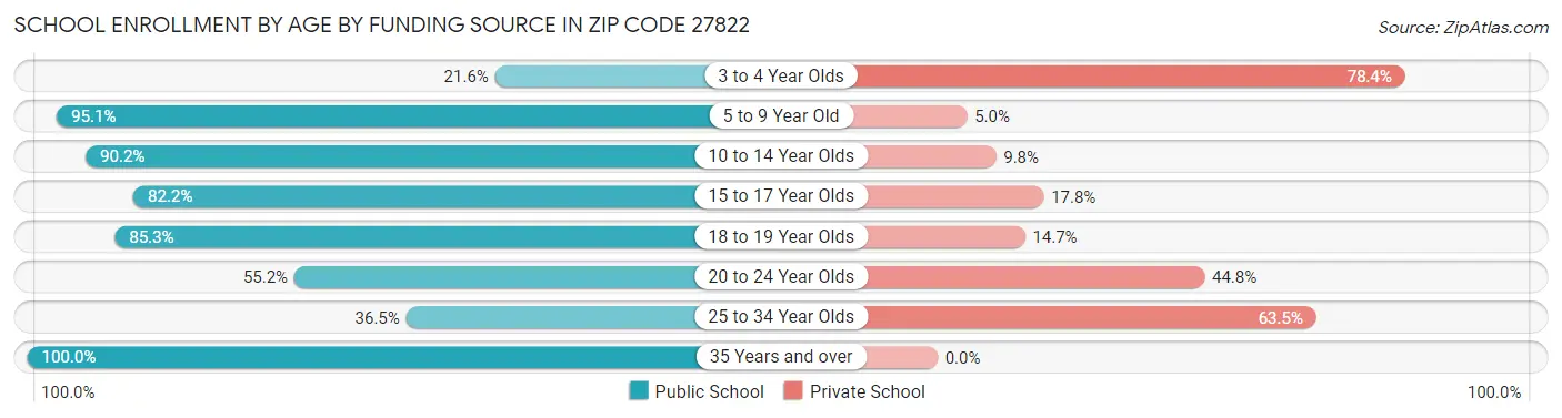 School Enrollment by Age by Funding Source in Zip Code 27822