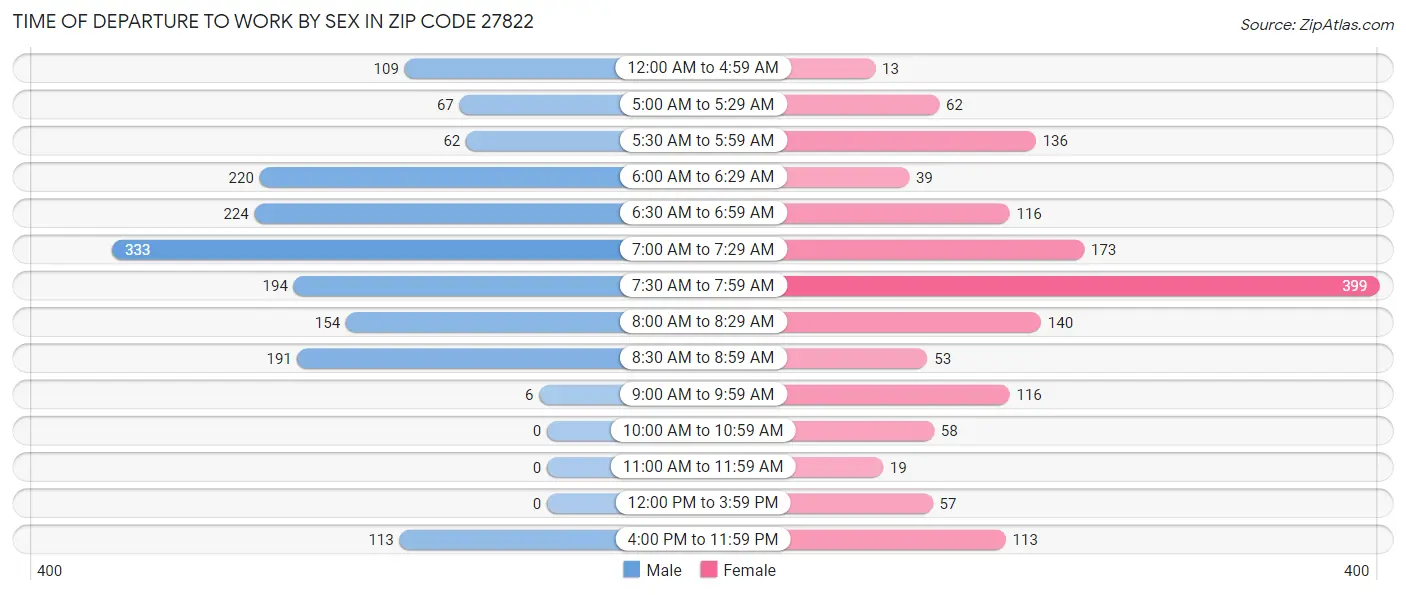 Time of Departure to Work by Sex in Zip Code 27822