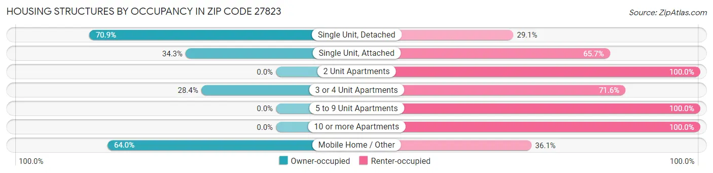 Housing Structures by Occupancy in Zip Code 27823