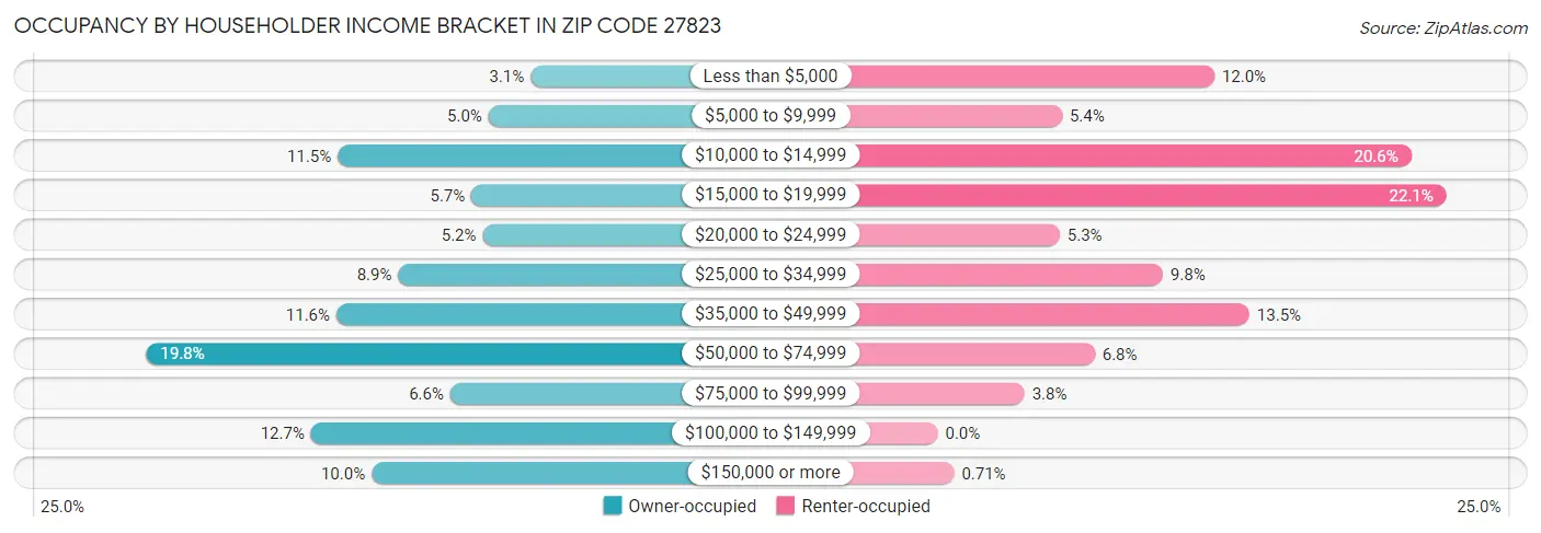 Occupancy by Householder Income Bracket in Zip Code 27823