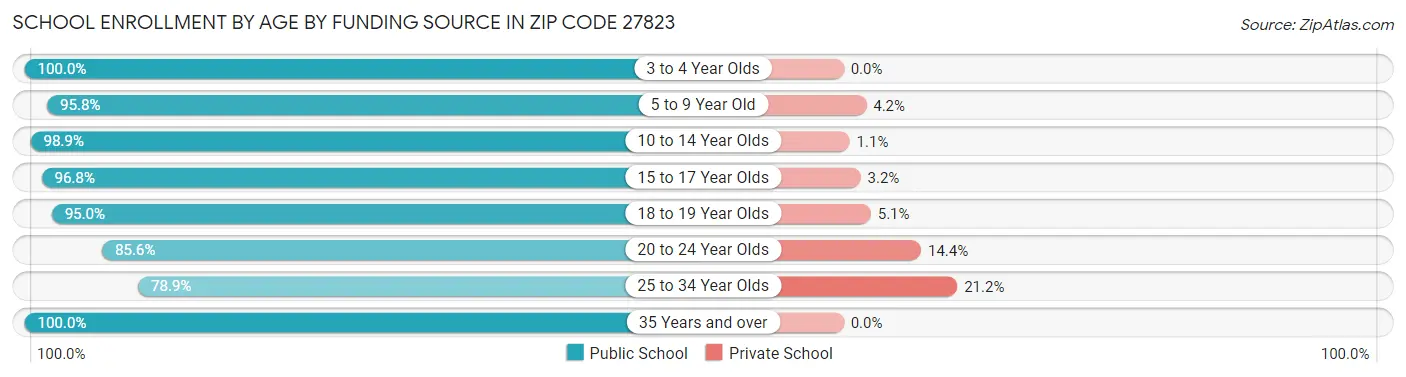 School Enrollment by Age by Funding Source in Zip Code 27823