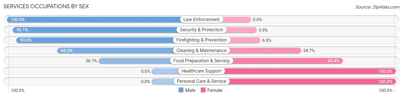 Services Occupations by Sex in Zip Code 27823