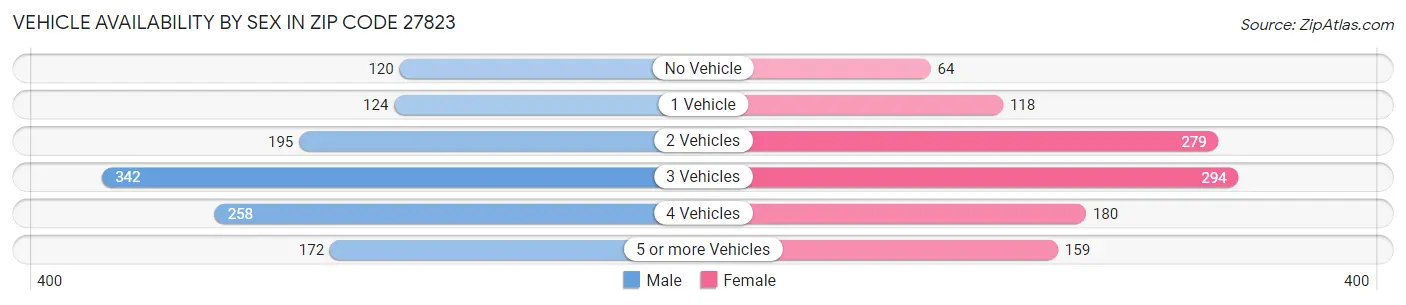Vehicle Availability by Sex in Zip Code 27823