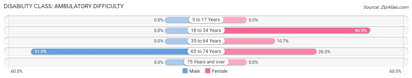 Disability in Zip Code 27824: <span>Ambulatory Difficulty</span>