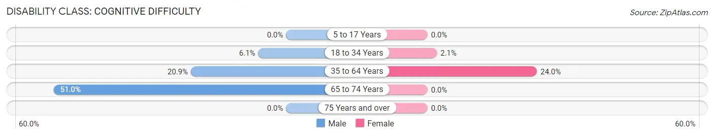 Disability in Zip Code 27824: <span>Cognitive Difficulty</span>