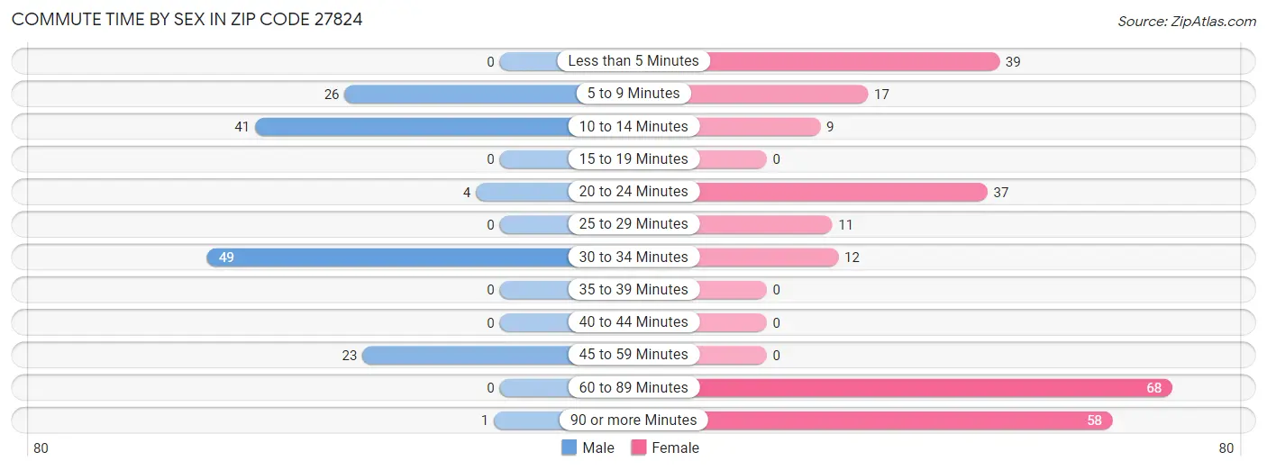 Commute Time by Sex in Zip Code 27824