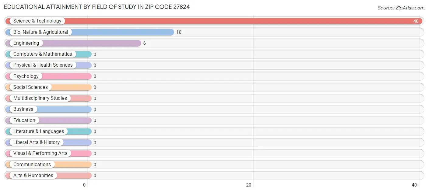 Educational Attainment by Field of Study in Zip Code 27824