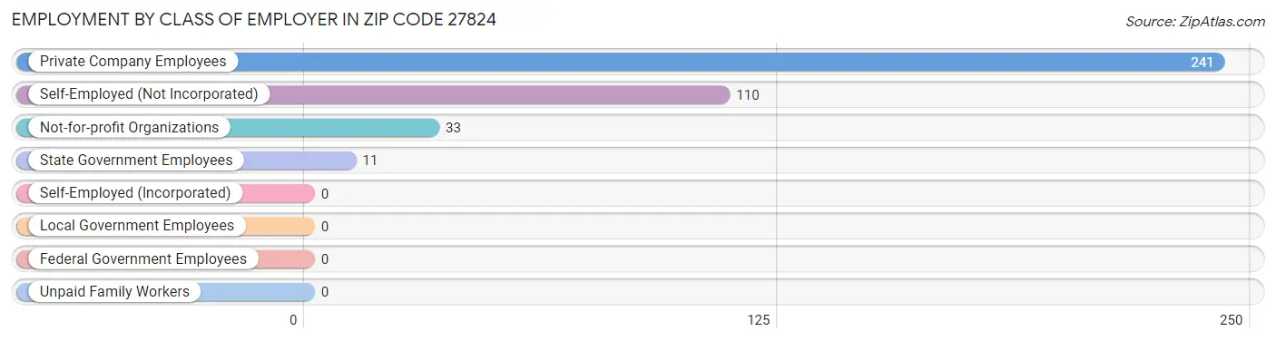 Employment by Class of Employer in Zip Code 27824