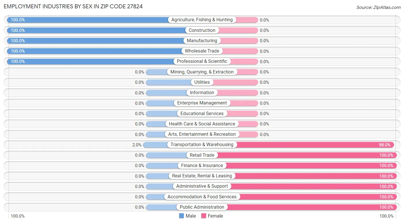 Employment Industries by Sex in Zip Code 27824