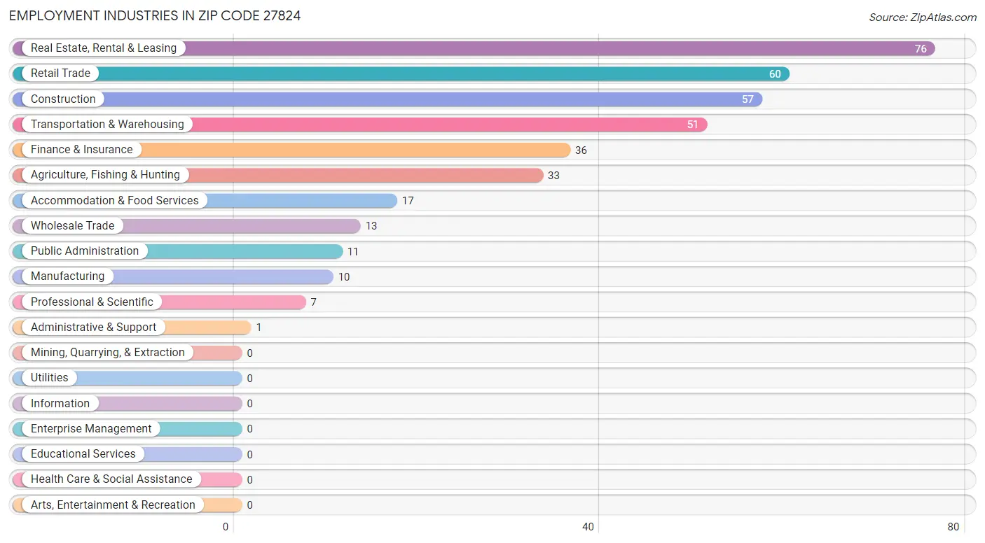 Employment Industries in Zip Code 27824