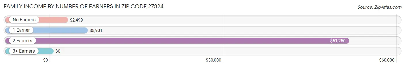 Family Income by Number of Earners in Zip Code 27824