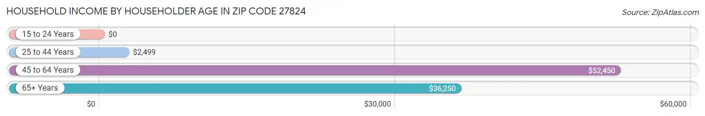 Household Income by Householder Age in Zip Code 27824